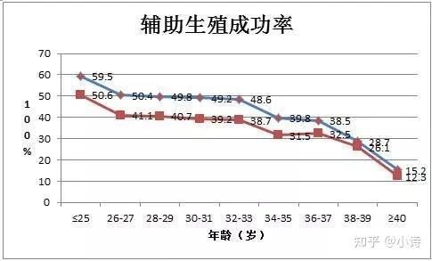 南宁试管婴儿成功率有多大